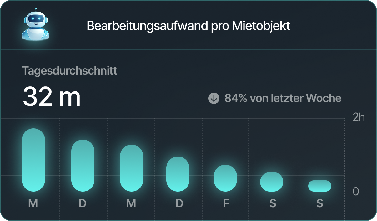 KI-Zeitersparnis in der Mietverwaltung – 84 % weniger Bearbeitungsaufwand pro Mietobjekt mit KI von mitarbyte